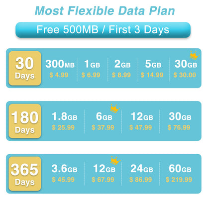 Free 500MB | Prepaid Data only SIM
