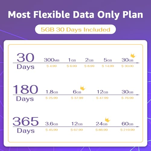 TALKSIM Data SIM Card 5GB 30 Days Support AT&T, T-Mobile, 4G LTE Cellular SIM USA Card Compatible with Unlocked Security Camera/Router/Mobile WiFi Hotspot/GPS Tracker/Tablet iot Devices
