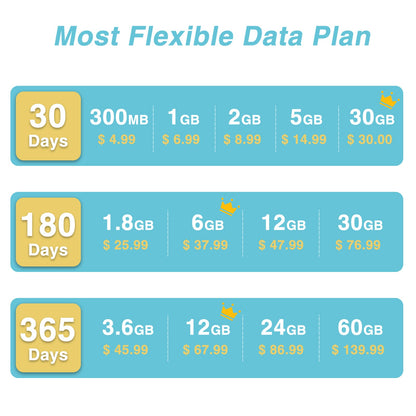 6GB for 90 Days | US+Europe Prepaid SIM