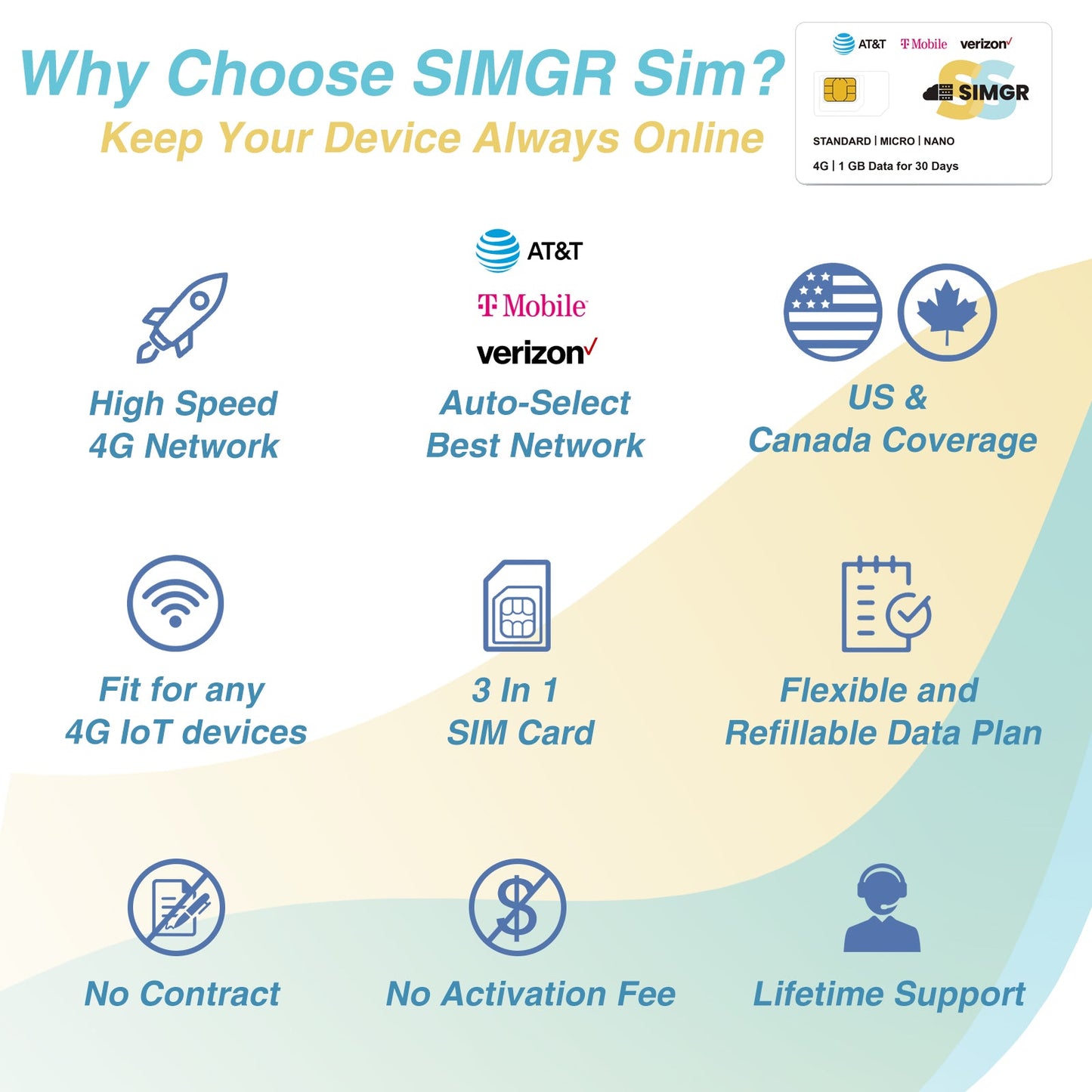 SIMGR Prepaid SIM Card USA Triple-Play Network 4G LTE--Include 1GB for 30 Days